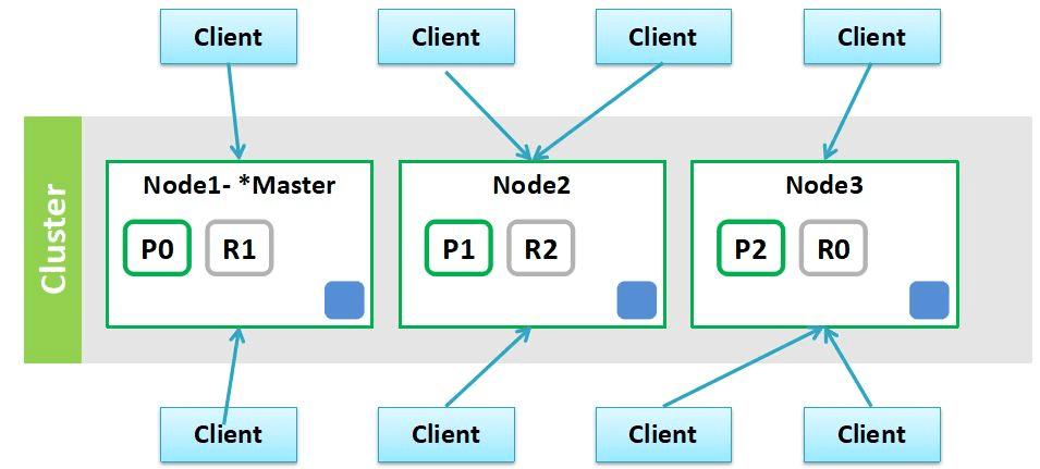 Elasticsearch 集群分片架构示意