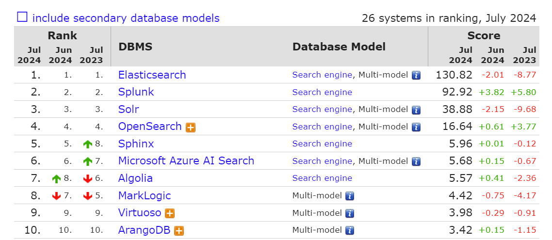 Elasticsearch 概述与搜索引擎排名