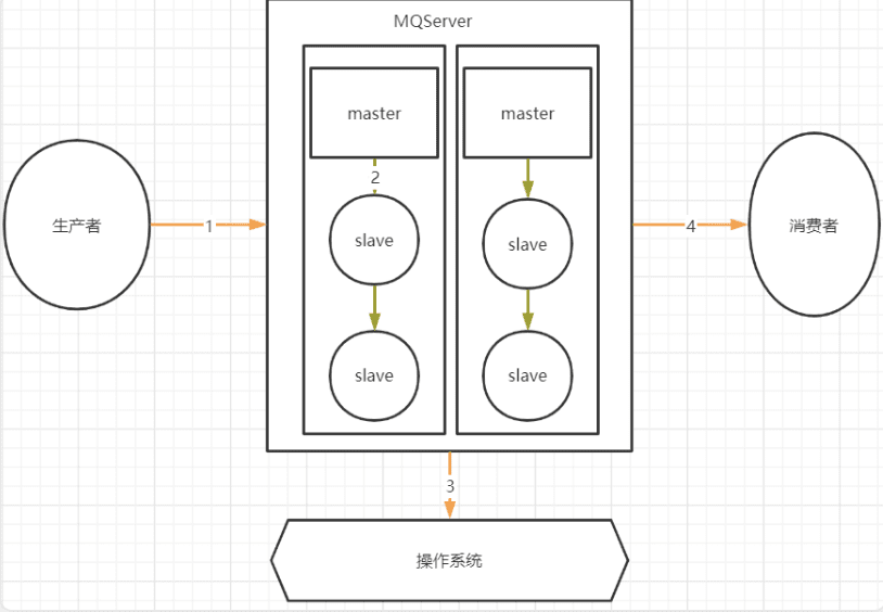 MQ 常见问题梳理——消息不丢失是跨产品共性话题