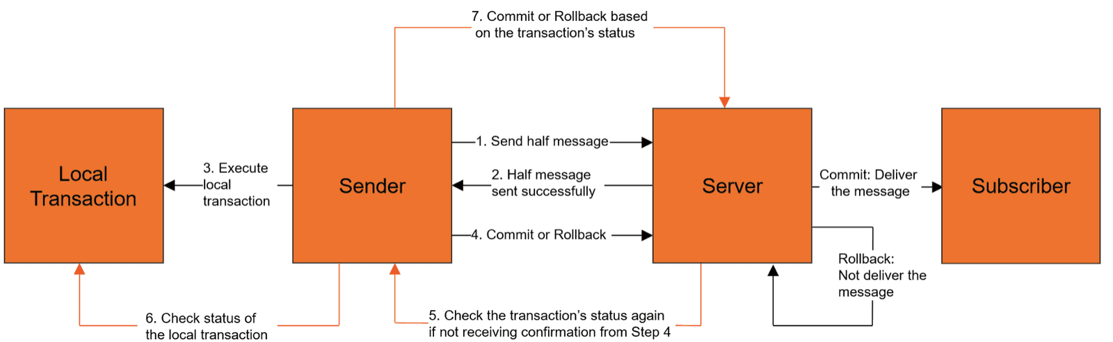 RocketMQ 事务消息基本流程