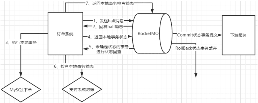 事务消息与本地事务、下游投递的关系