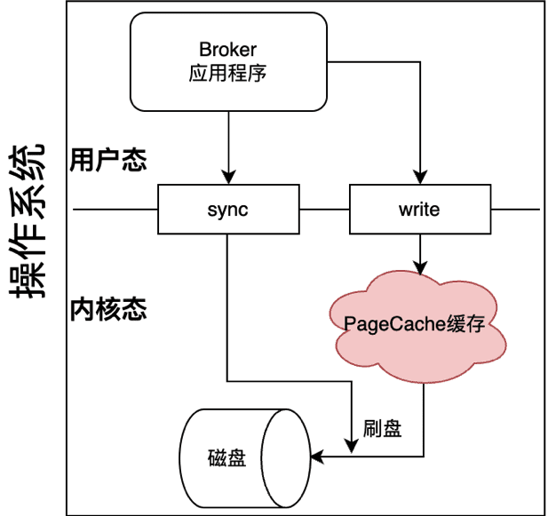 Linux write 与 fsync 的关系——应用能主动刷盘的入口