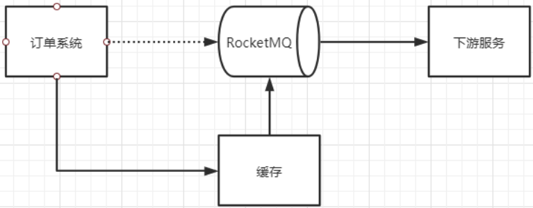 消息零丢失各层方案与代价示意
