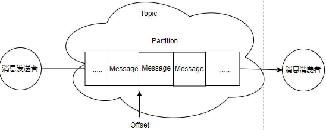 Client、Topic、Partition、Broker 与 Consumer Group 的关系