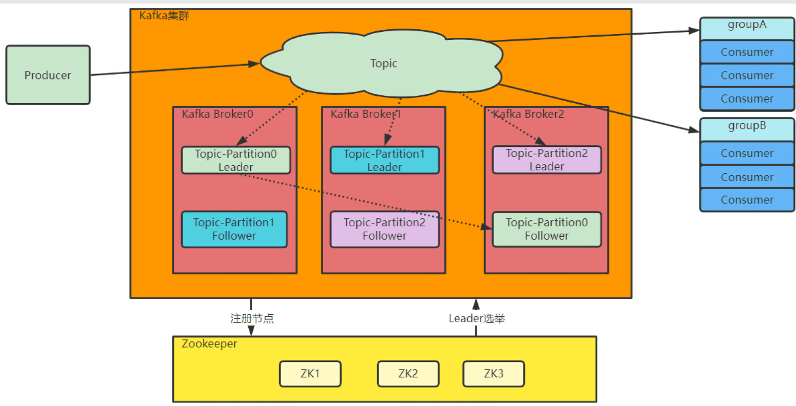 Kafka 集群:多 Broker + Zookeeper,Partition 分散存储