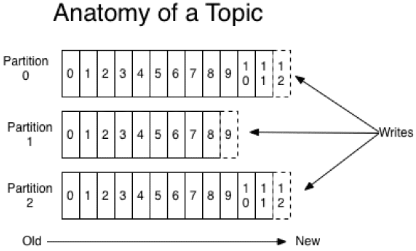 Partition 目录内的 log 段文件结构