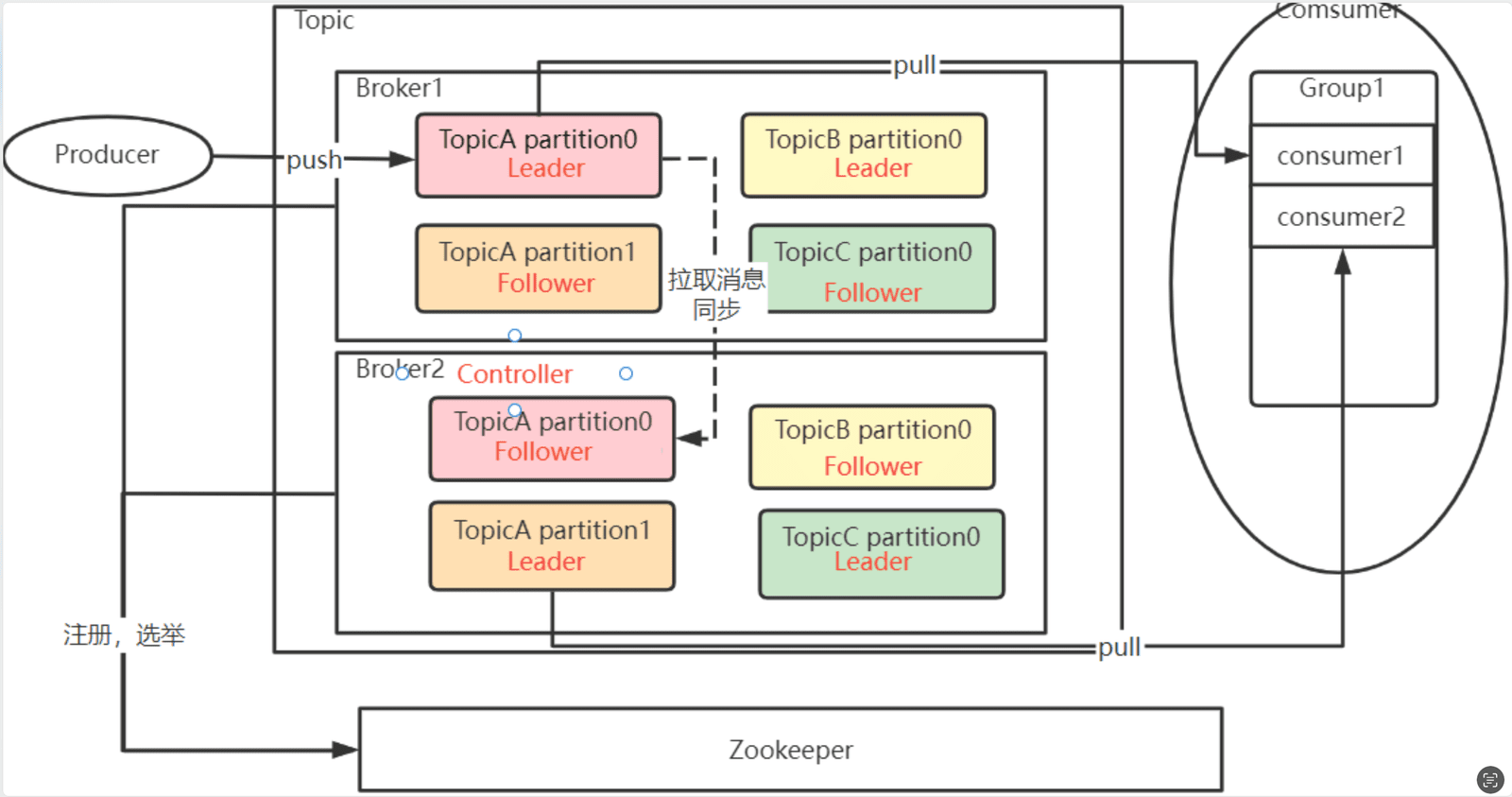 Topic 逻辑单元、Partition 物理单元、Broker 承载 Partition 的关系