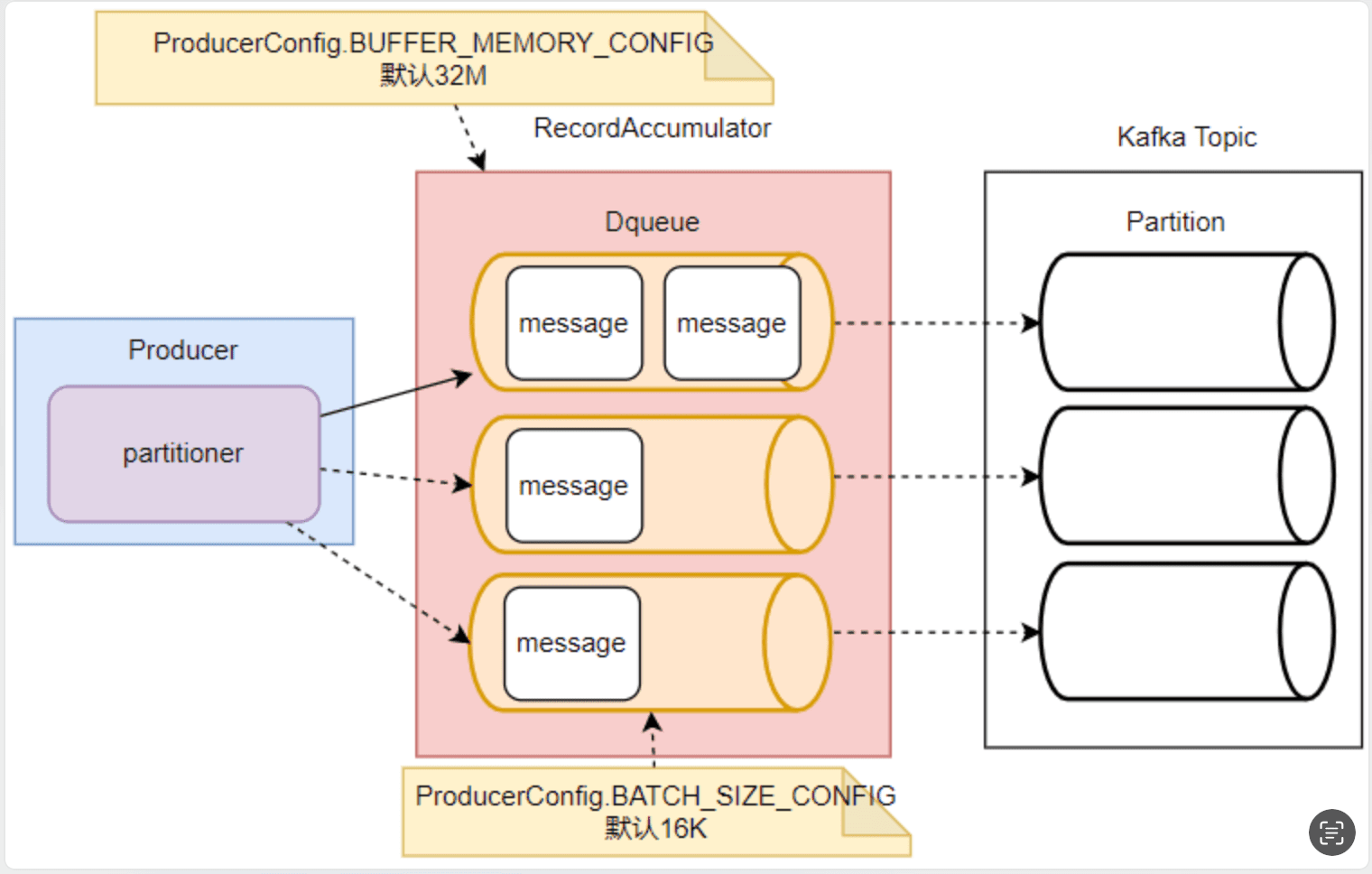 RecordAccumulator 按 Partition deque 缓存 ProducerBatch;Sender 线程批量发送