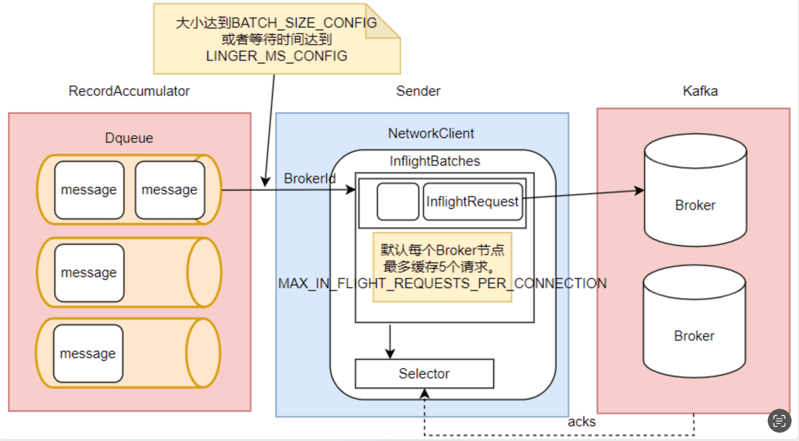 Sender、InflightRequest 与 Broker 的网络交互