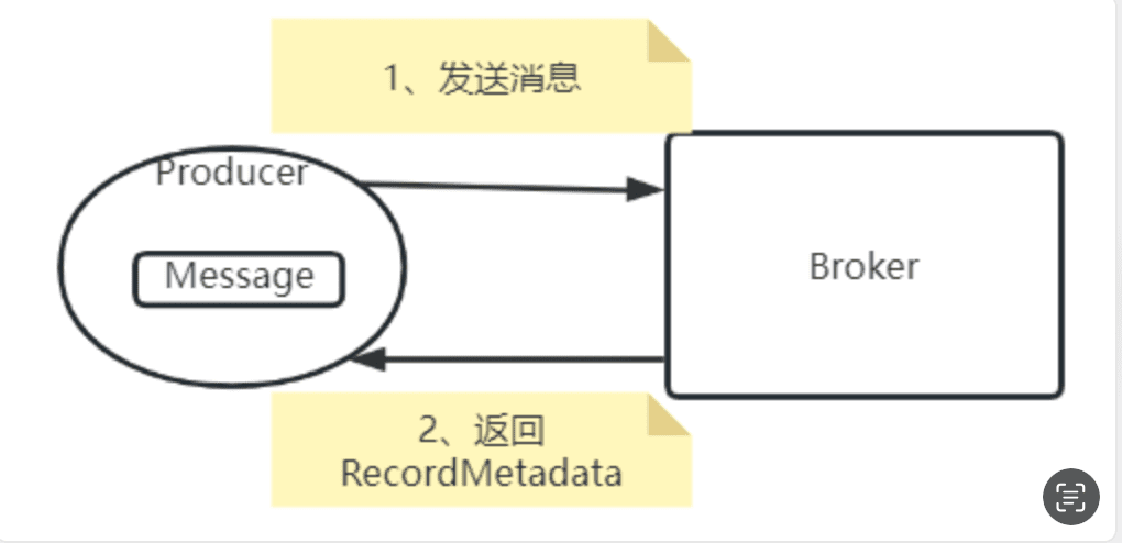 Producer 重试可能导致重复写入;幂等靠 PID + Sequence Number