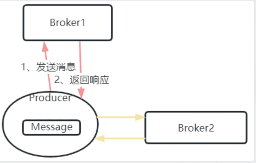 Spring 配置项与 Kafka 原生 ProducerConfig/ConsumerConfig 一一对应