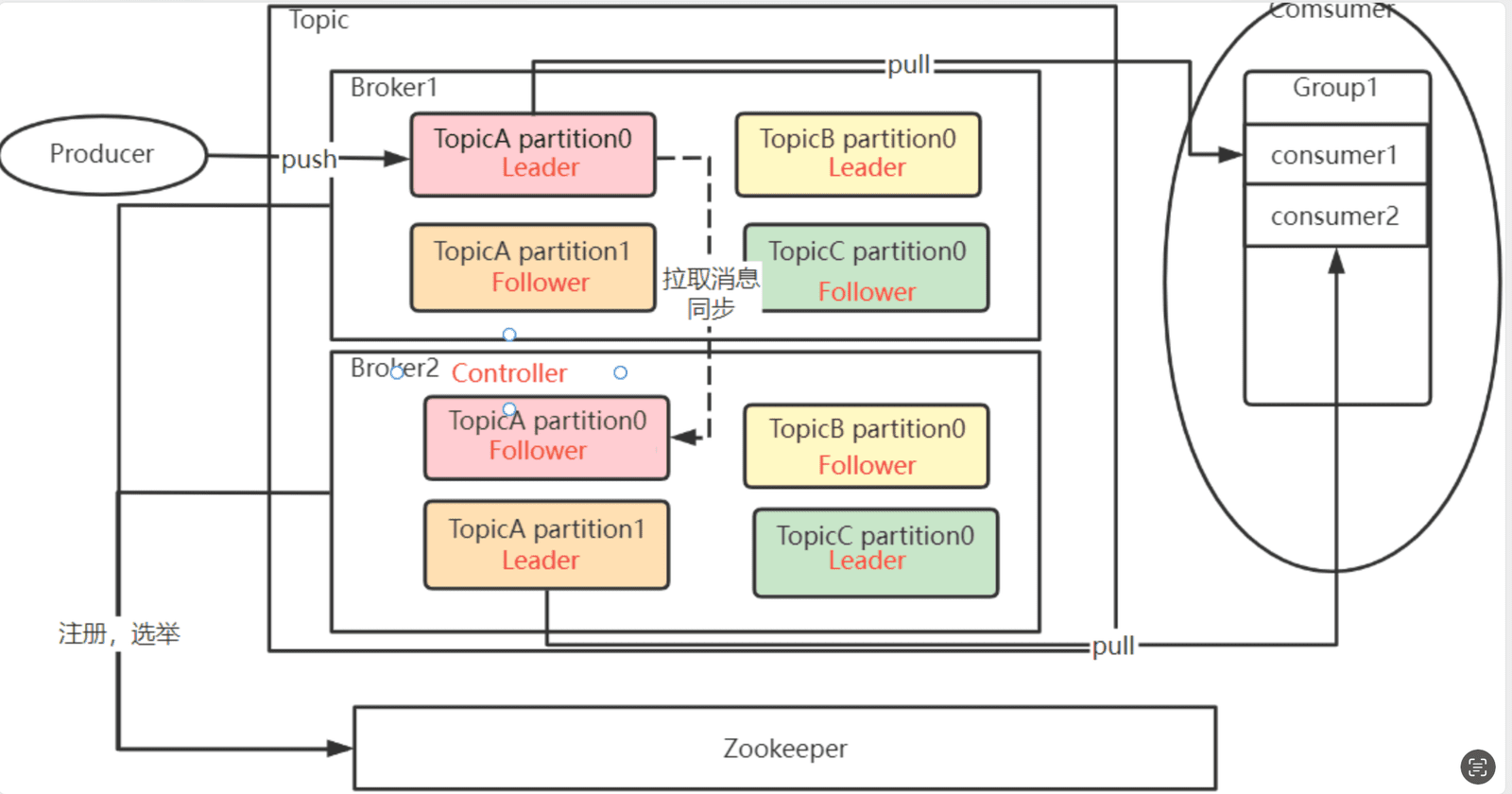 Kafka 集群结构:Controller、Leader Partition 等状态信息