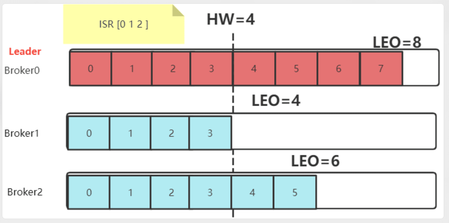 Leader 写入后 Follower 同步;LEO 为各副本日志末端偏移,HW 为 ISR 最小 LEO