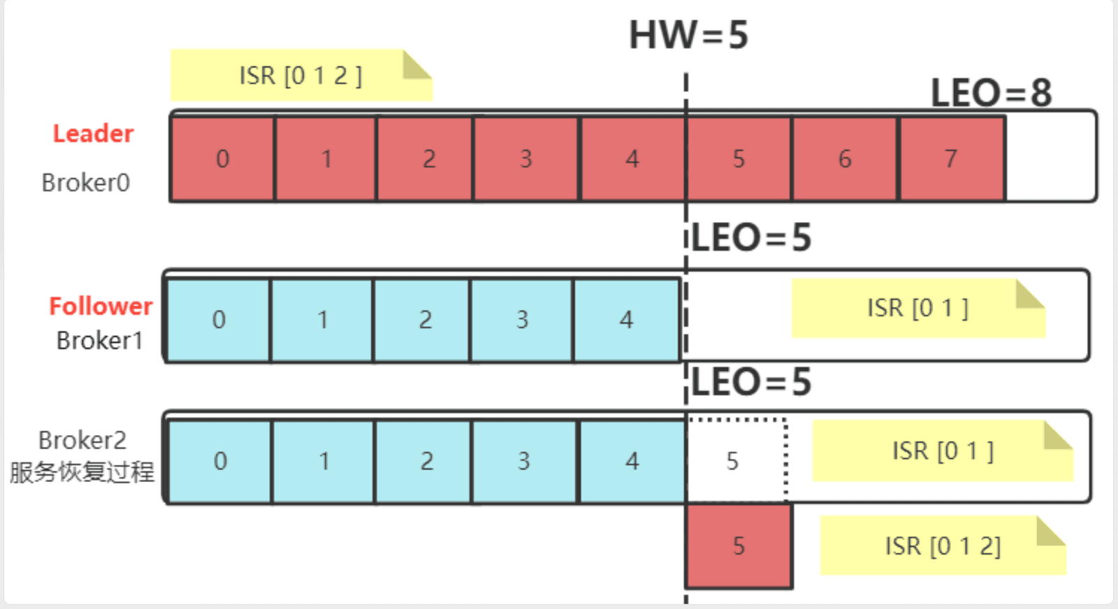 Follower 故障:移出 ISR,恢复后按 HW 截断再同步