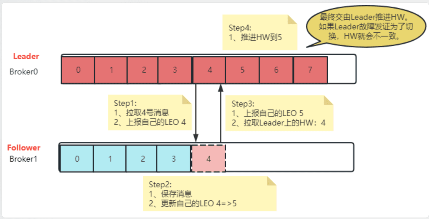 Leader 切换可能导致 HW 之前未同步消息丢失示意
