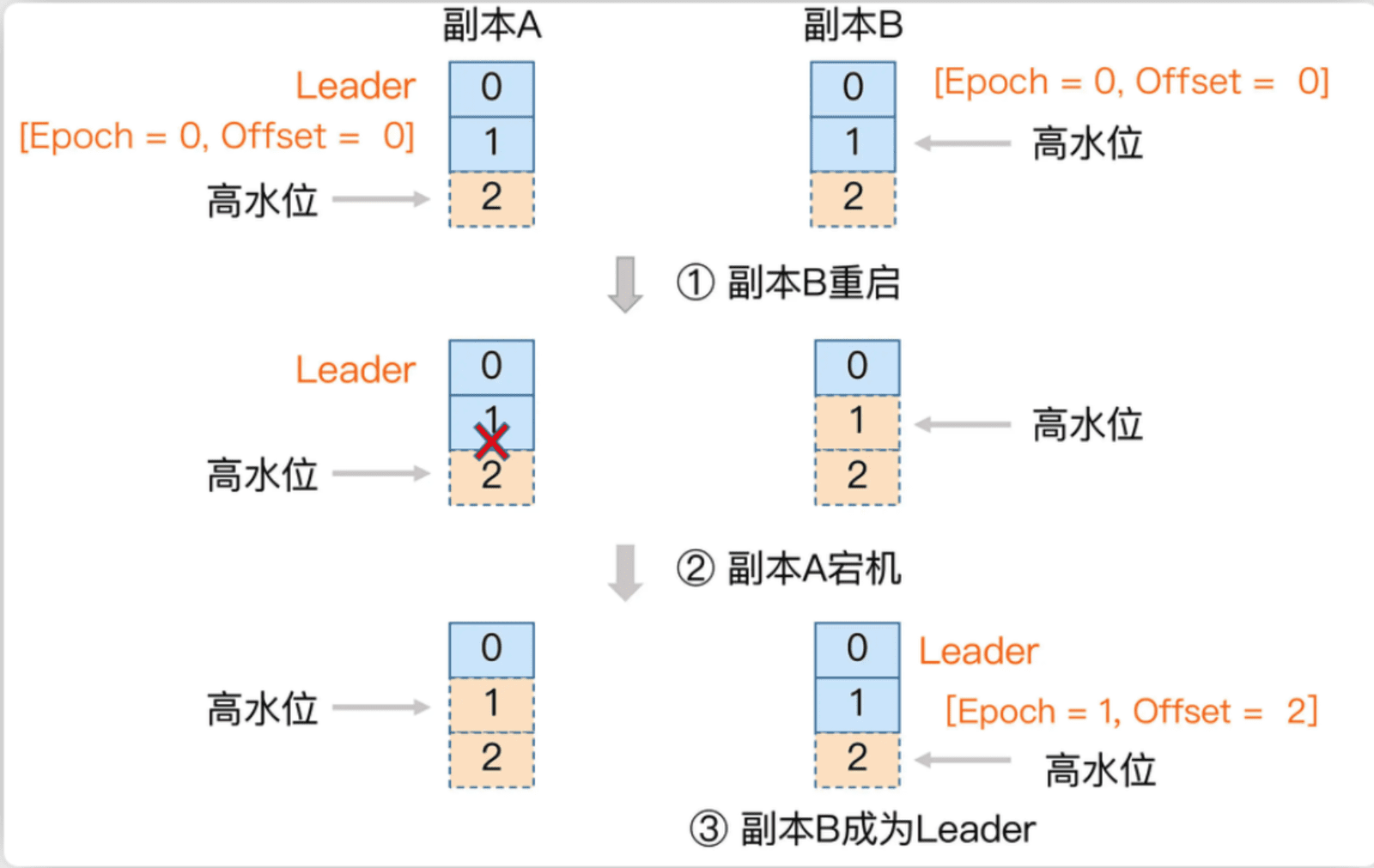 Epoch 版本与 offset 记录在 leader-epoch-checkpoint 文件中