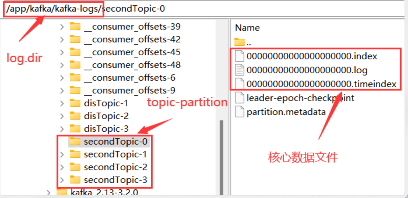 log.dirs 下 Topic-Partition 目录及 .log、.index、.timeindex 等文件