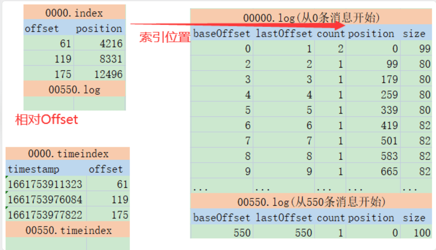 稀疏索引：相对 Offset + 物理 position 指向 log 段内位置