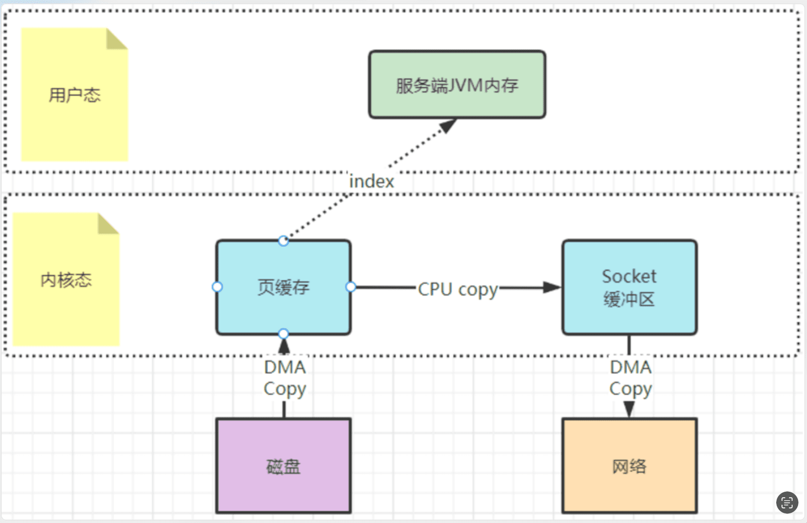 传统 IO 多次内核态/用户态拷贝