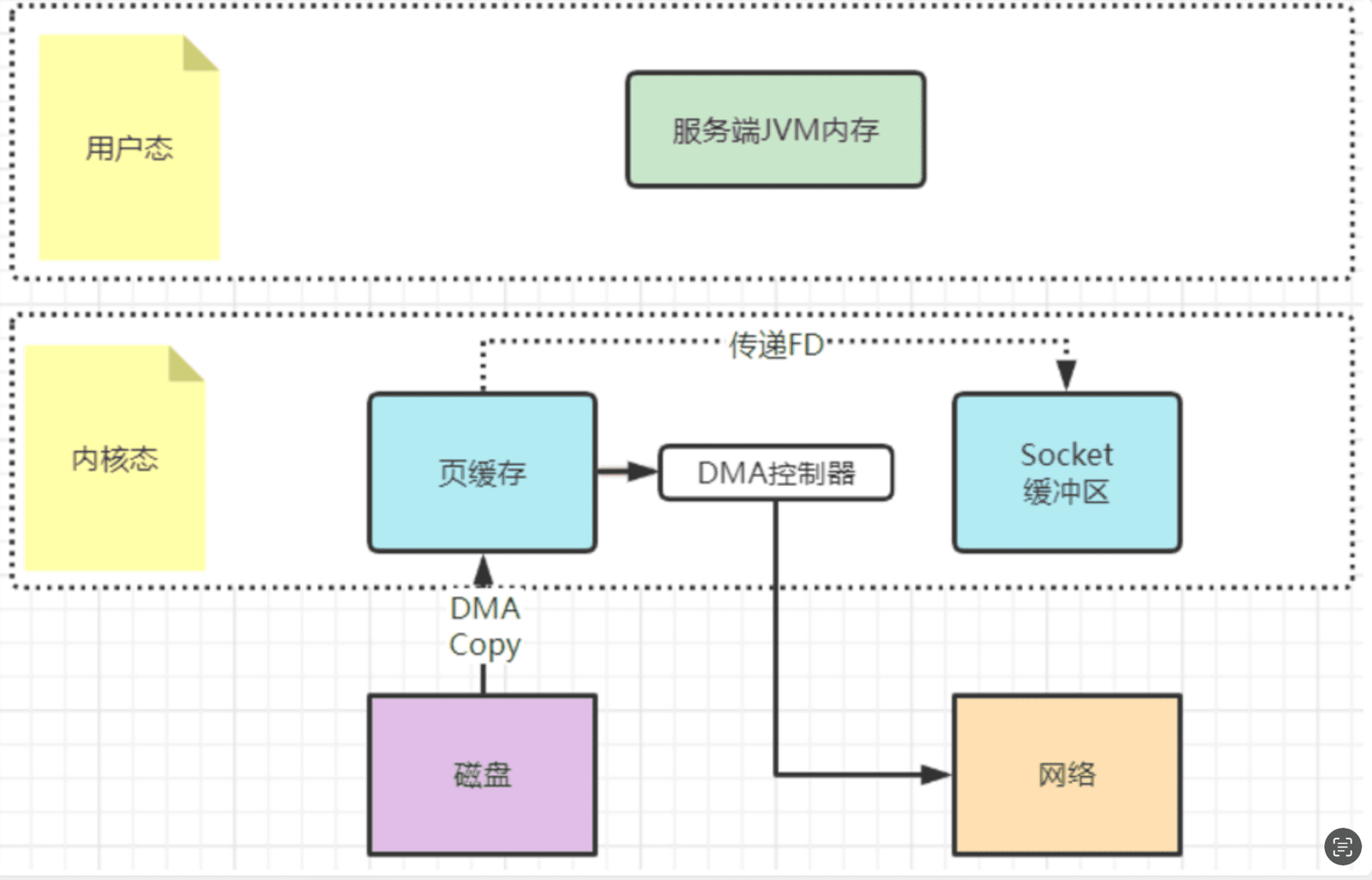 sendfile:磁盘到网卡减少用户态参与