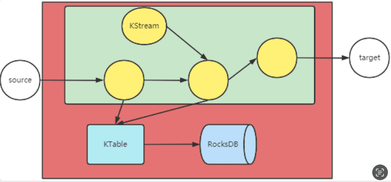 High Level Streams API:KStream 分组计数 Topology