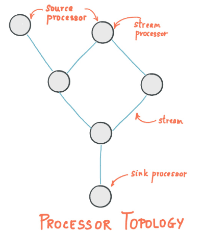 Processor 链:Source → Process → Sink
