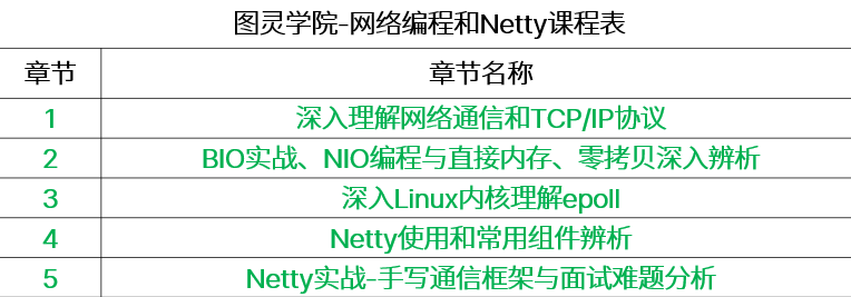 网络通信是架构师必备技能