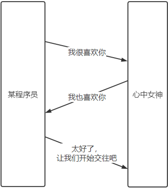 TCP 三次握手示意