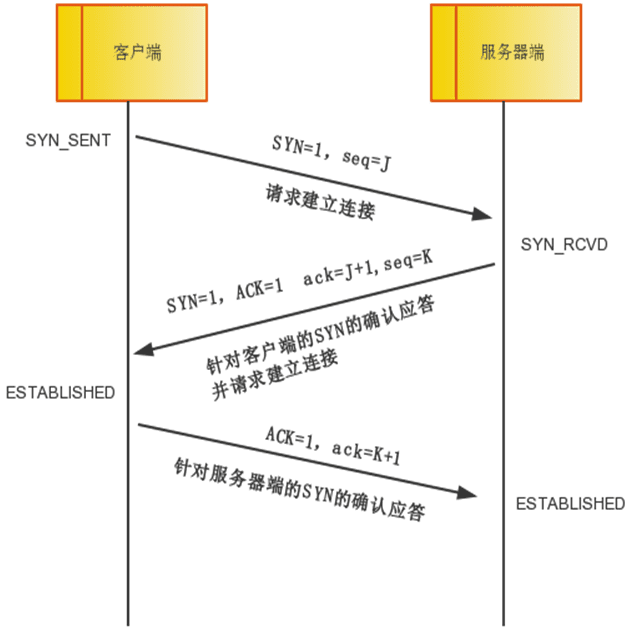 三次握手详细报文字段