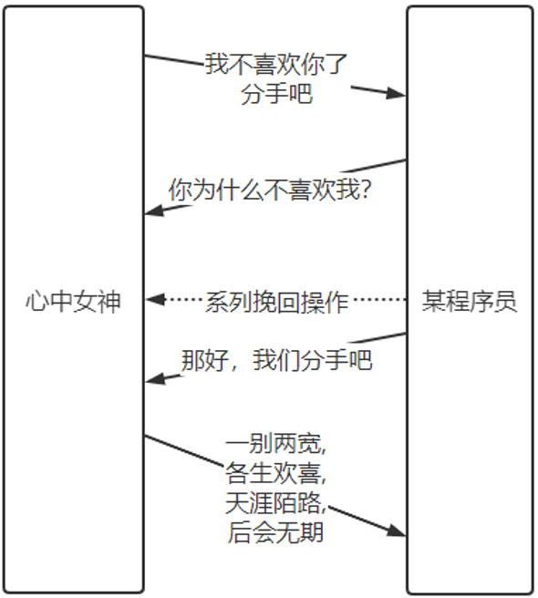 TCP 四次挥手状态转换