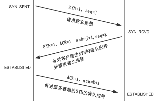 数据链路层与 IP 层