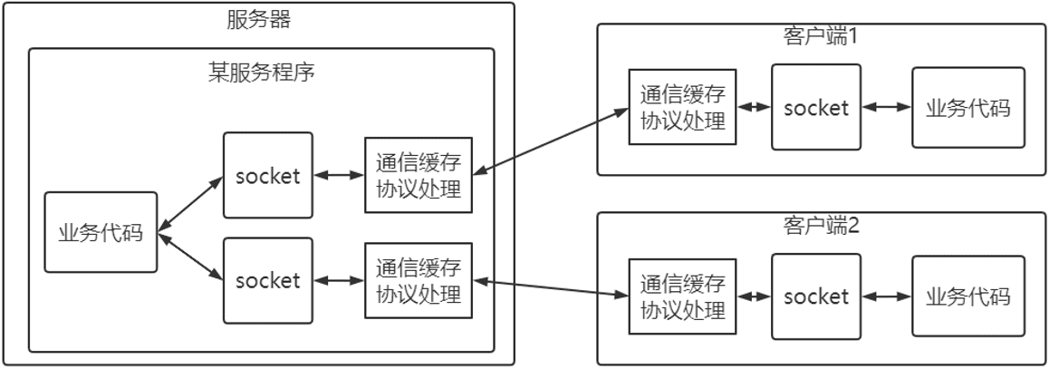 Socket 是应用层与 TCP/IP 之间的抽象