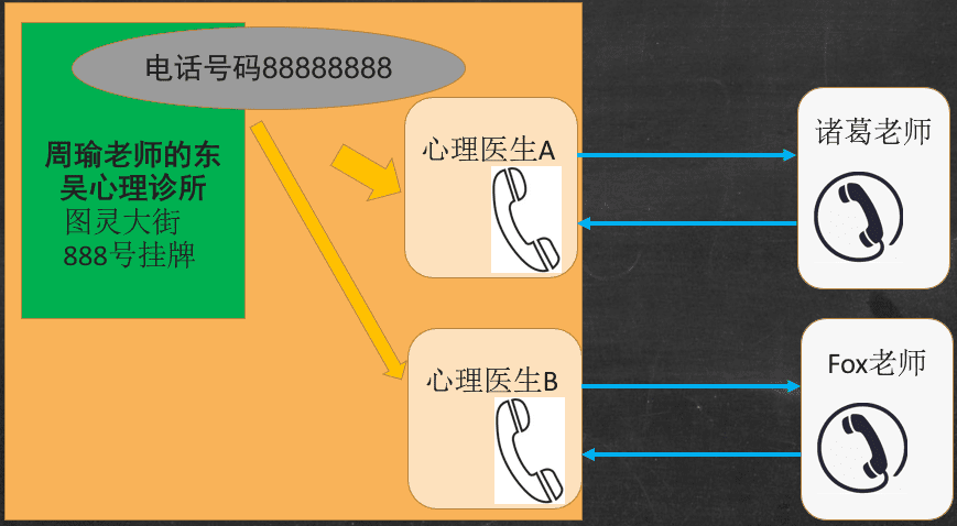 网络编程通用常识:连接、读、写