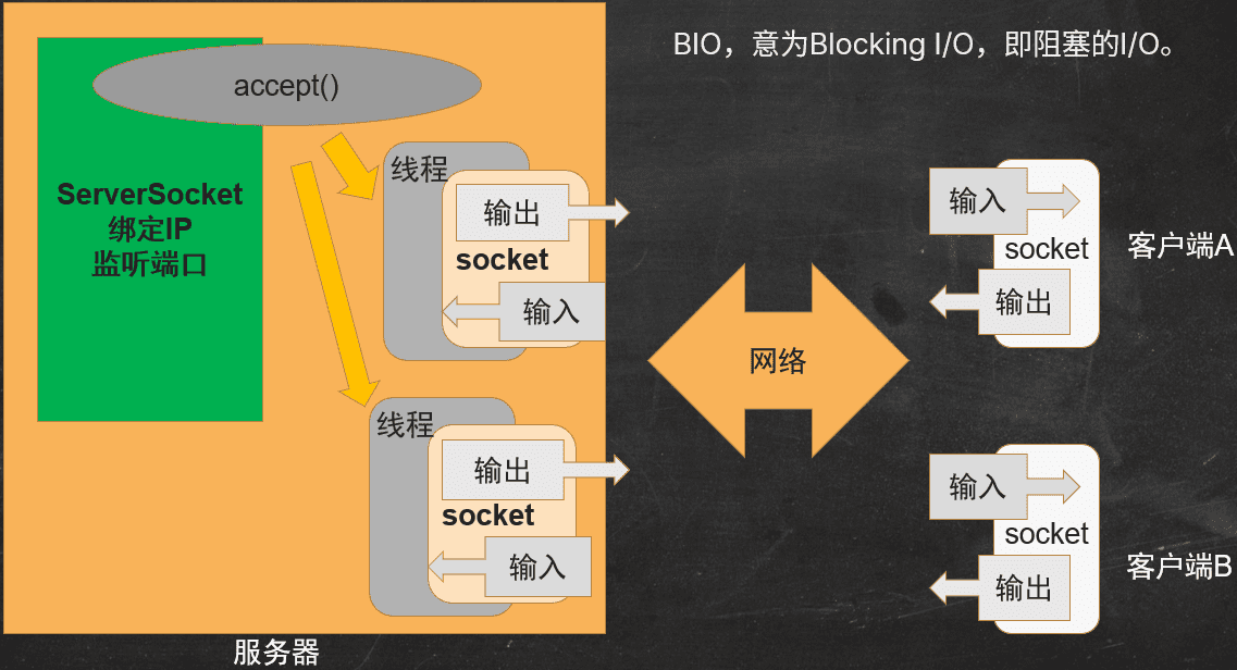 BIO 阻塞体现在 accept 与 read
