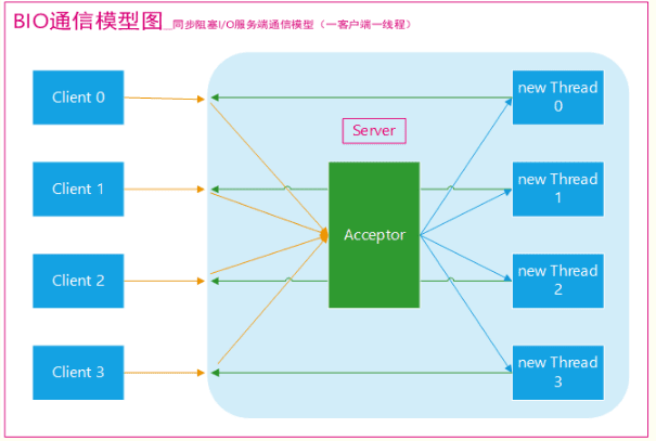 BIO 一请求一线程模型