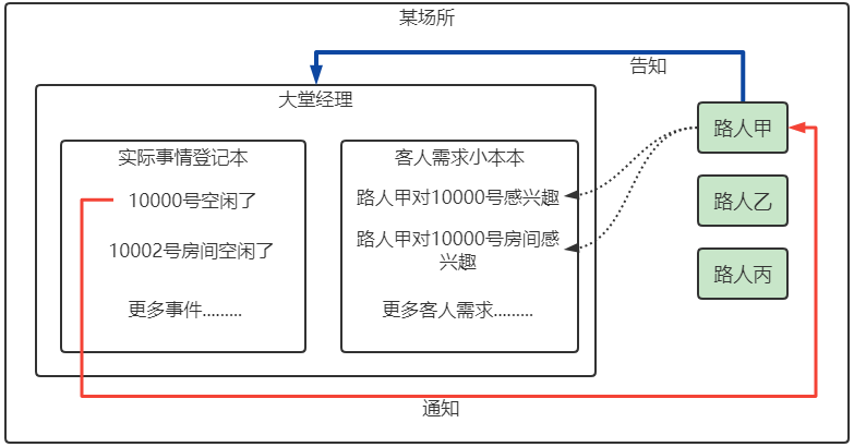 NIO Reactor 生活类比