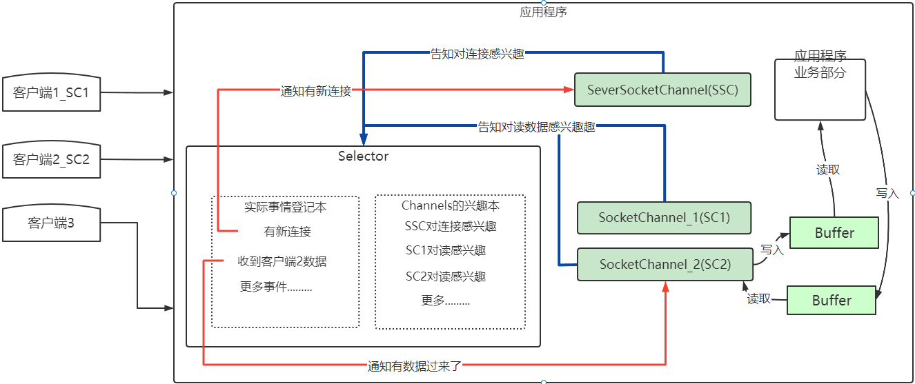 Selector、Channel、Buffer 关系