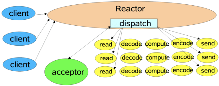 多线程 Reactor 线程池