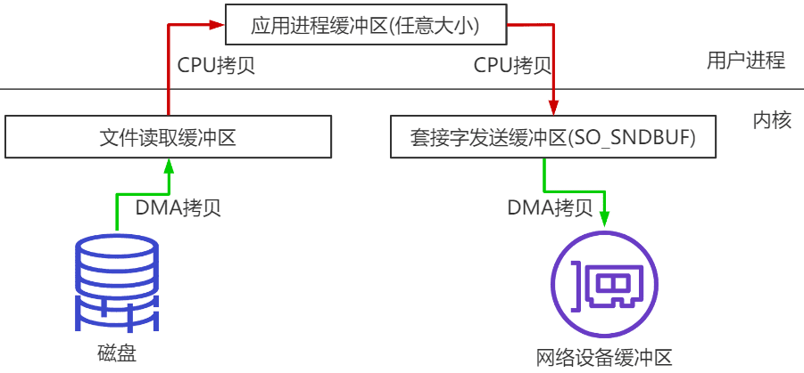 直接内存深入辨析