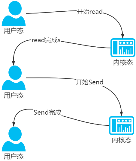 传统数据传送四次拷贝