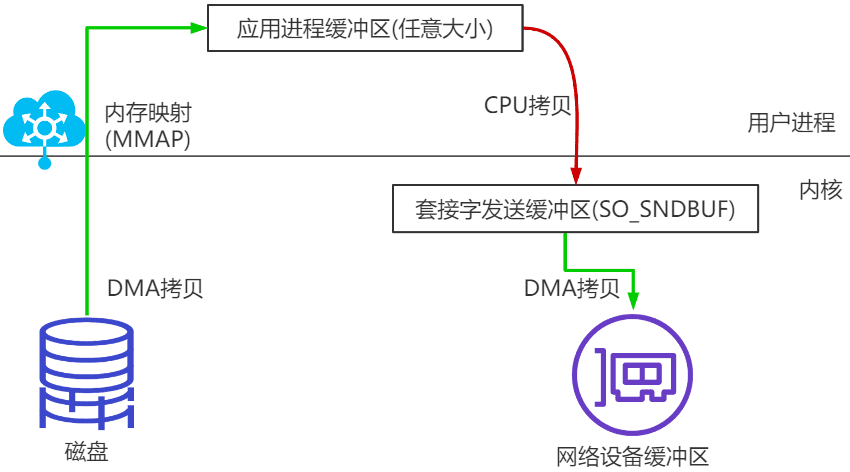 零拷贝 mmap/sendfile 示意