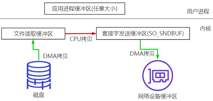 Java NIO transferTo 与 Kafka 应用