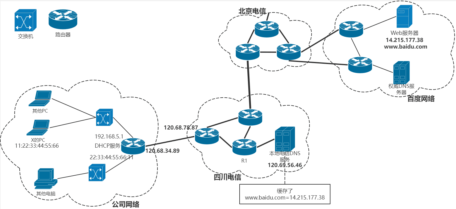 Web 请求场景与网络拓扑