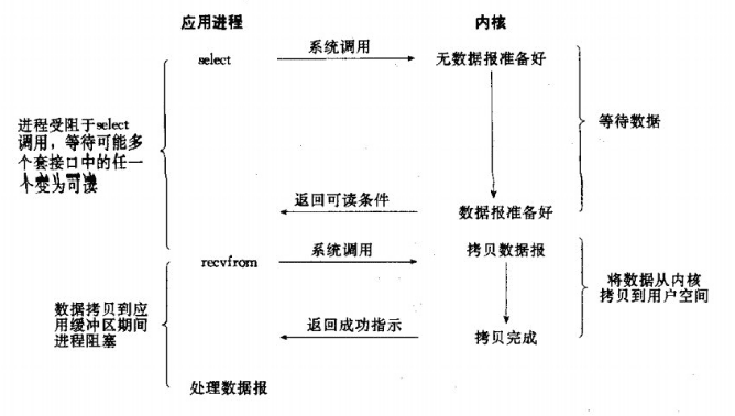阻塞 IO 与 IO 复用模型