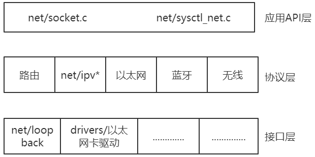 数据从网卡到应用的流向