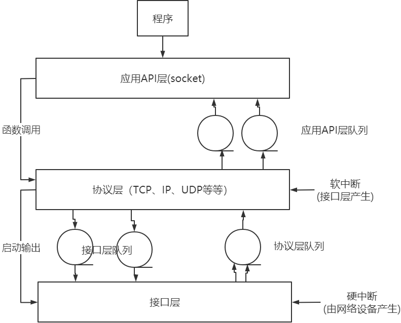 应用层 Socket 与内核协议栈