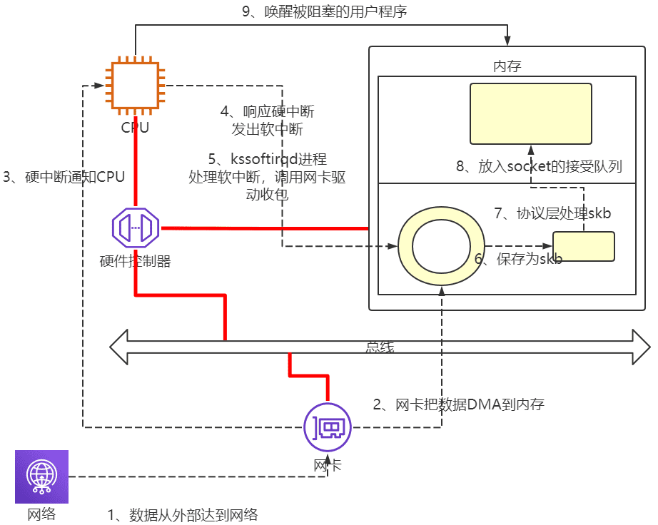 select/poll/epoll 性能对比表