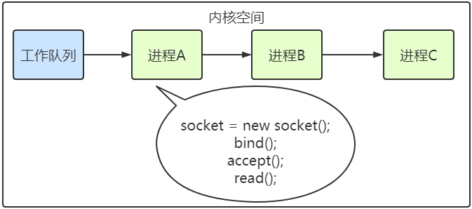 epoll_wait 使用流程