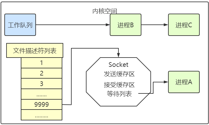 功能分离示意