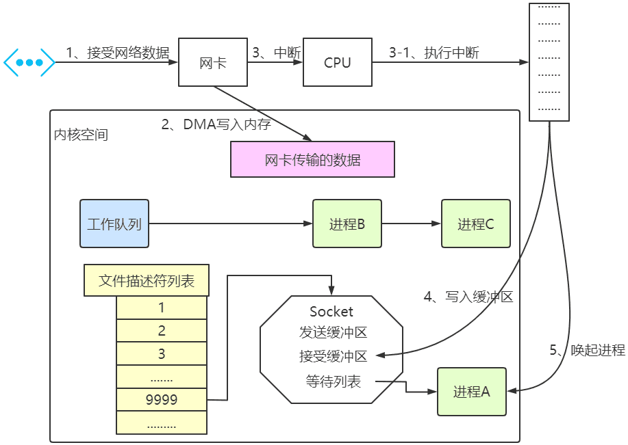 select 同时监视多 socket
